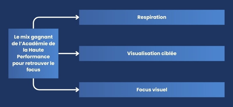 Le mix gagnant de l’Académie de la Haute Performance pour retrouver le focus