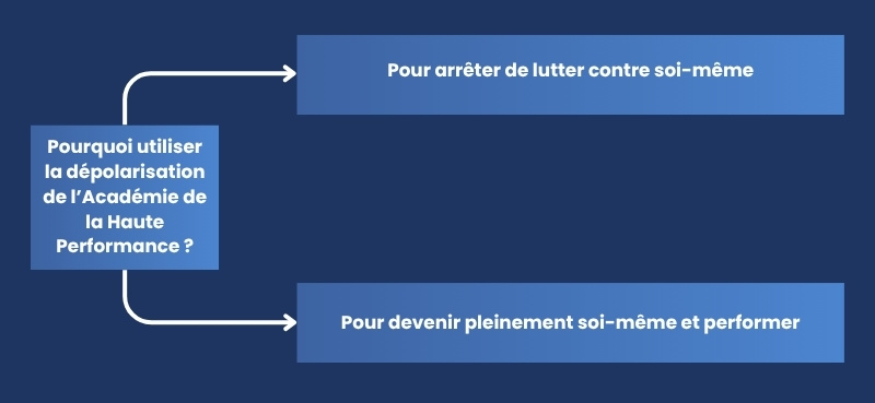 Pourquoi la dépolarisation de l’Académie de la Haute Performance