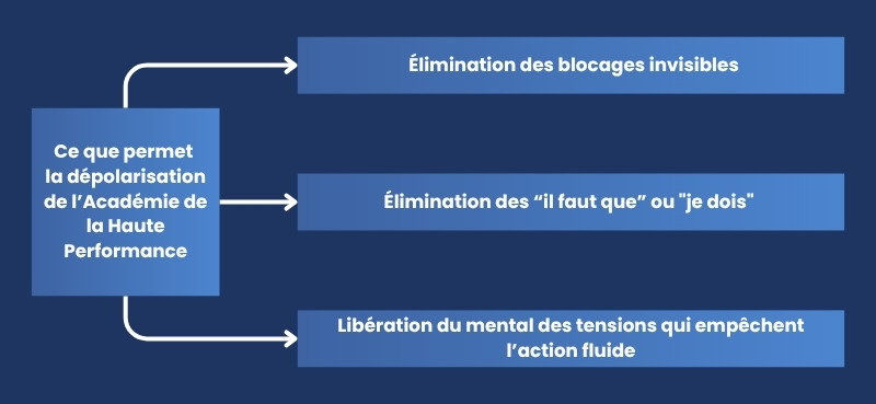 Ce que permet la dépolarisation de l’Académie de la Haute Performance