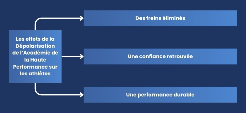Les effets de la Dépolarisation de l’Académie de la Haute Performance sur les athlètes