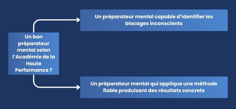 Un bon préparateur mental selon l’Académie de la Haute Performance