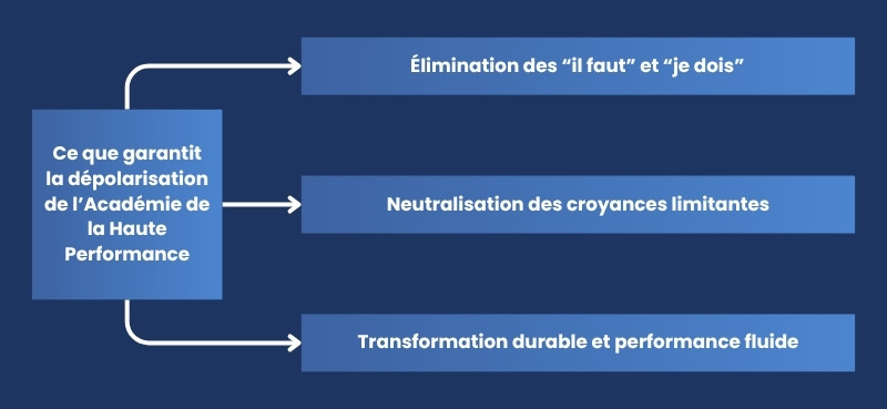 Ce que garantit la dépolarisation de l’Académie de la Haute Performance