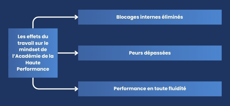 Les effets du travail sur le mindset de l’Académie de la Haute Performance