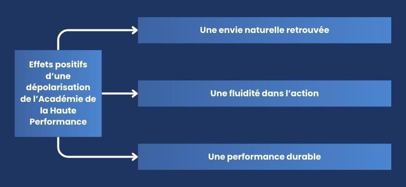 Effets positifs d’une dépolarisation de l’Académie de la Haute Performance