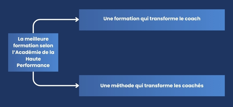 La meilleure formation selon l’Académie de la Haute Performance