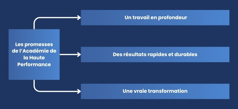Les promesses de l’Académie de la Haute Performance