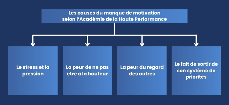Les causes du manque de motivation selon l’Académie de la Haute Performance