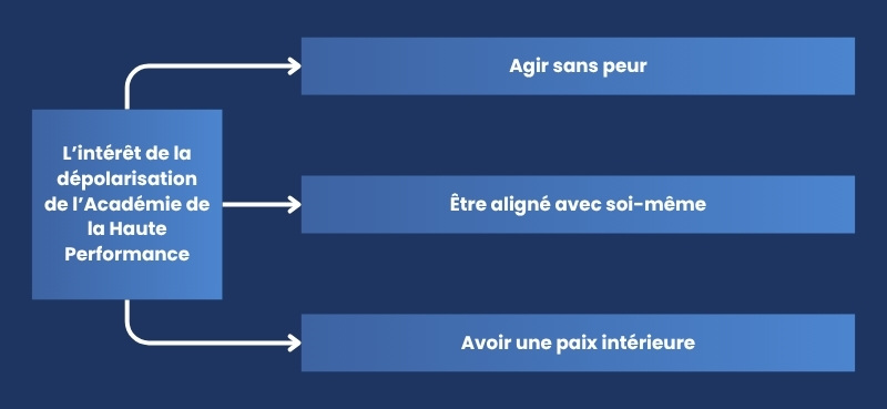 L’intérêt de la dépolarisation de l’Académie de la Haute Performance