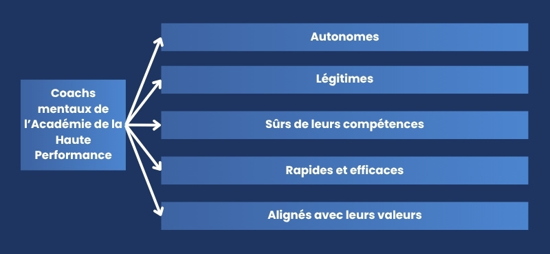 Coachs mentaux de l’Académie de la Haute Performance