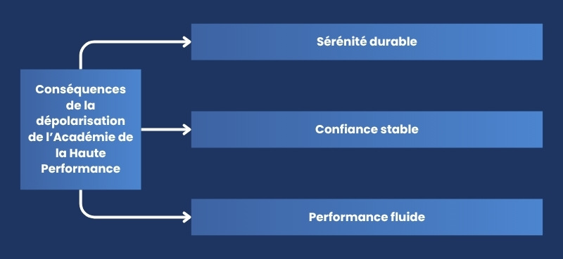 Conséquences de la dépolarisation de l’Académie de la Haute Performance