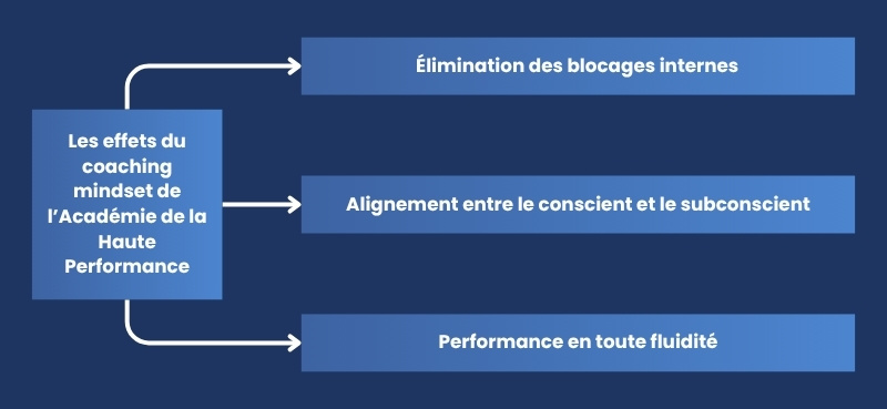 Les effets du coaching mindset de l’Académie de la Haute Performance