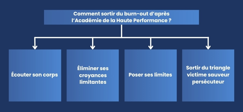 Comment sortir du burn-out d’après l’Académie de la Haute Performance
