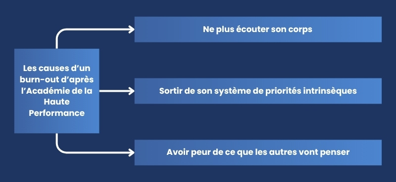 Les causes d’un burn-out d’après l’Académie de la Haute Performance