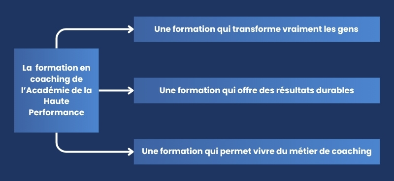 La formation en coaching de l’Académie de la Haute Performance