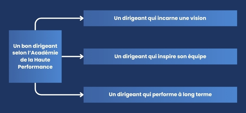 Un bon dirigeant selon l’Académie de la Haute Performance