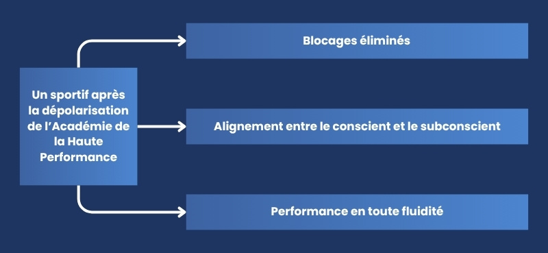 Un sportif après la dépolarisation de l’Académie de la Haute Performance