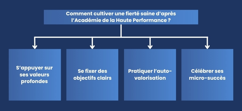 Comment cultiver une fierté saine d'après l'Académie de la Haute Performance ?