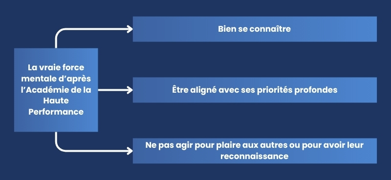 La vraie force mentale d’après l’Académie de la Haute Performance