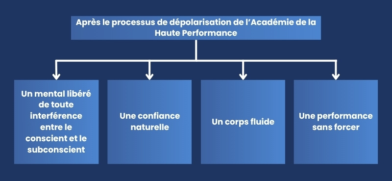 Après le processus de dépolarisation de l’Académie de la Haute Performance