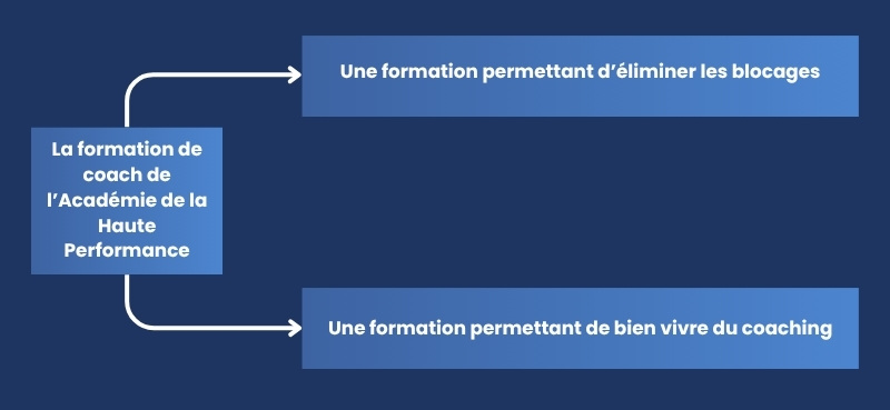 La formation de coach de l’Académie de la Haute Performance
