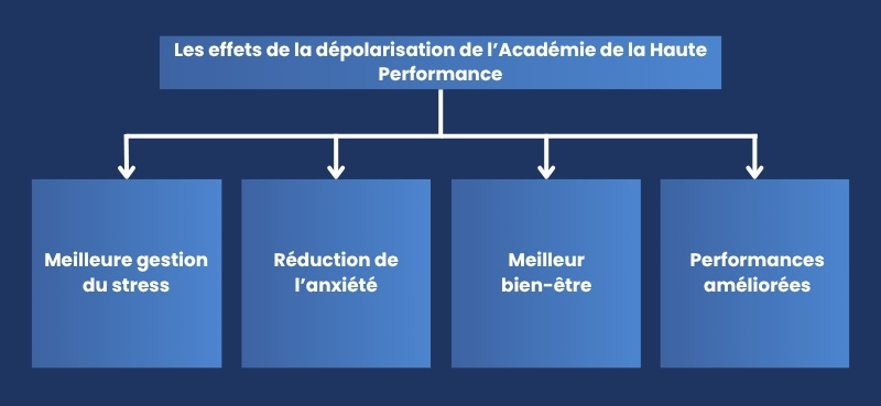 Les effets de la dépolarisation de l’Académie de la Haute Performance