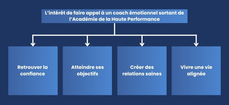 L’intérêt de faire appel à un coach émotionnel sortant de l’Académie de la Haute Performance