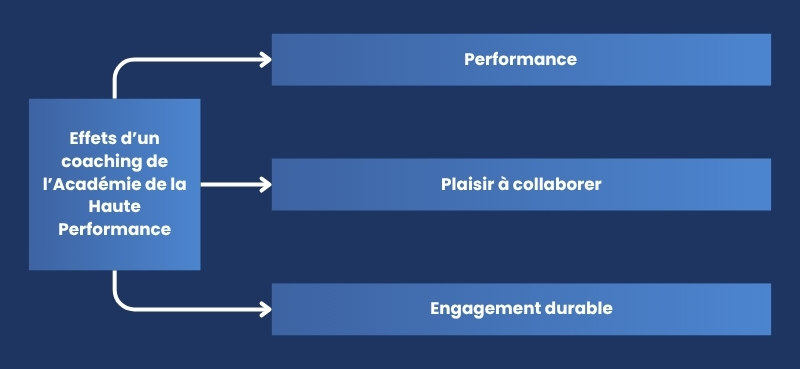 Effets d’un coaching de l’Académie de la Haute Performance