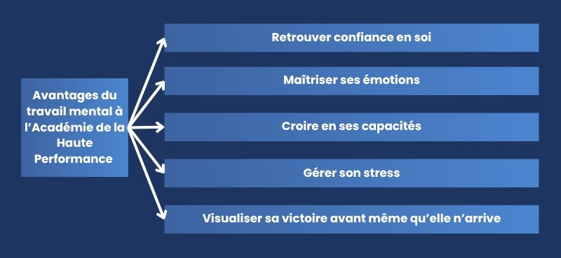 Avantages du travail mental à l’Académie de la Haute Performance