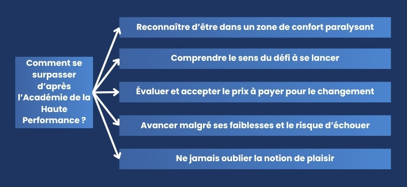 Comment se surpasser d’après l’Académie de la Haute Performance