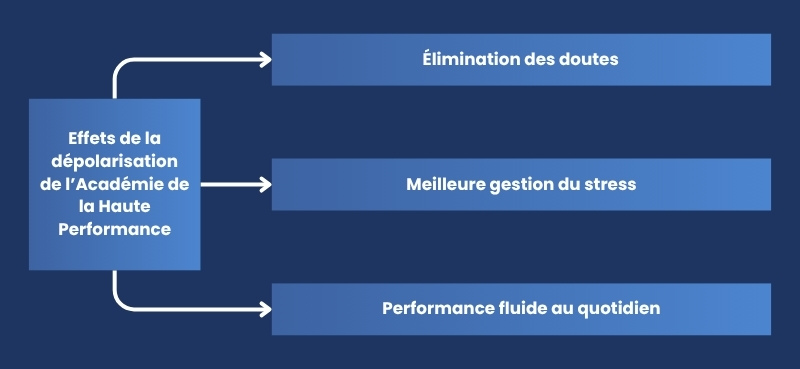 Effets de la dépolarisation de l’Académie de la Haute Performance