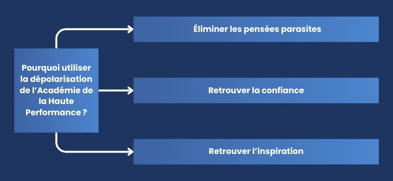 Pourquoi utiliser la dépolarisation de l’Académie de la Haute Performance ?