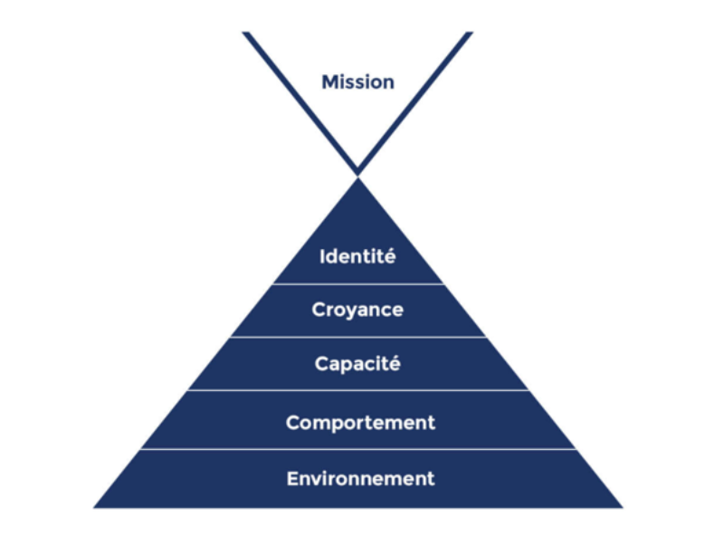 La pyramide de Robert Dilts