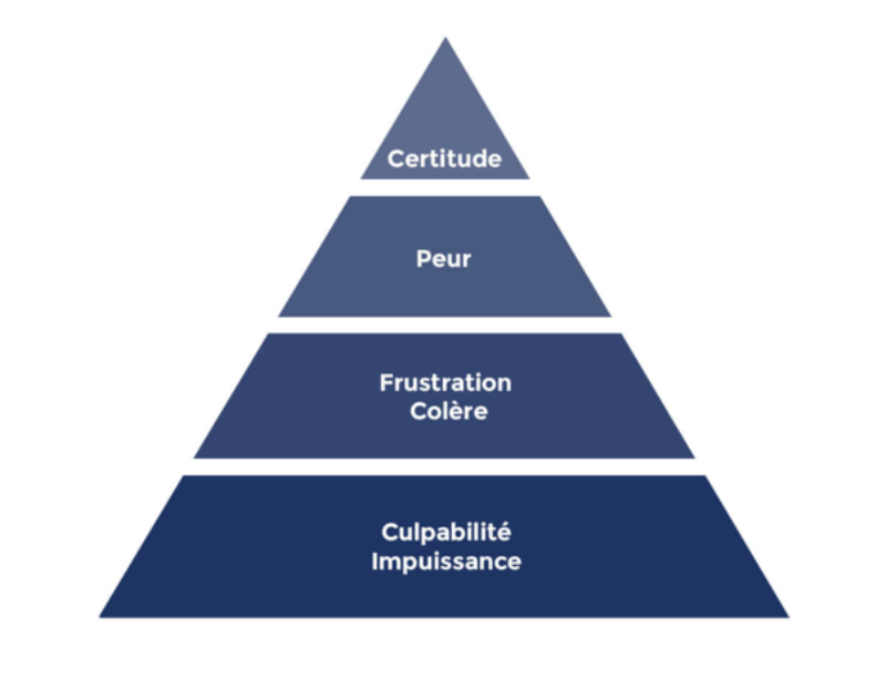 La pyramide de la peur